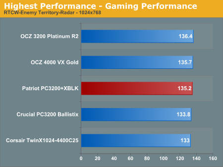 Highest Performance - Gaming Performance